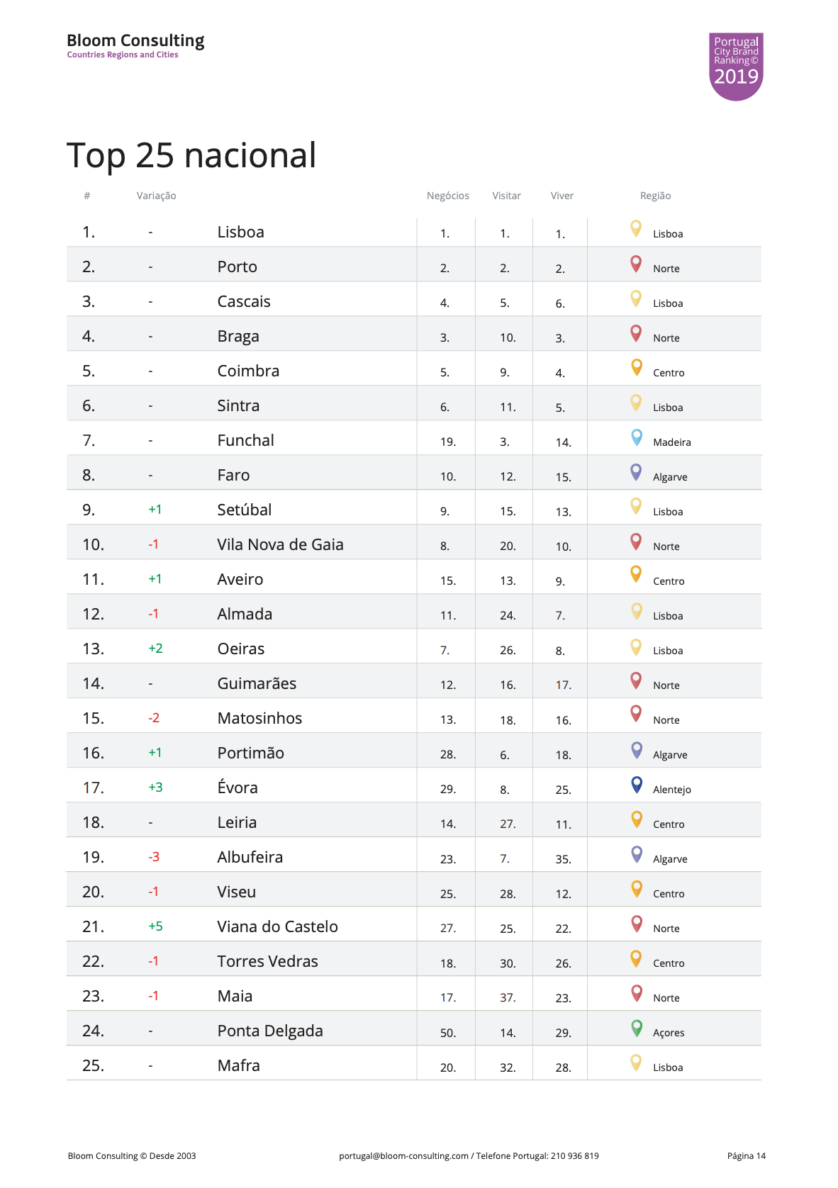 Portugal_City_Brand_Ranking