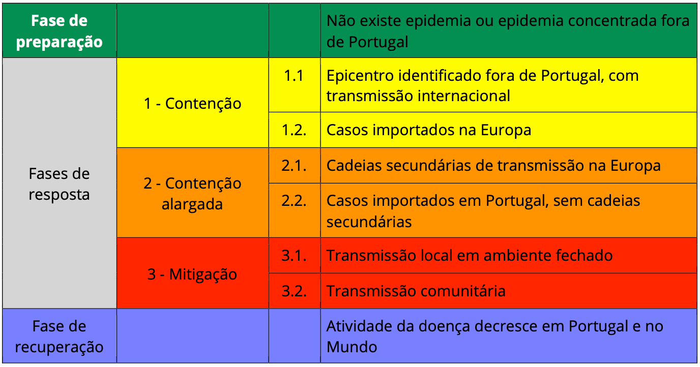 Fases em Portugal