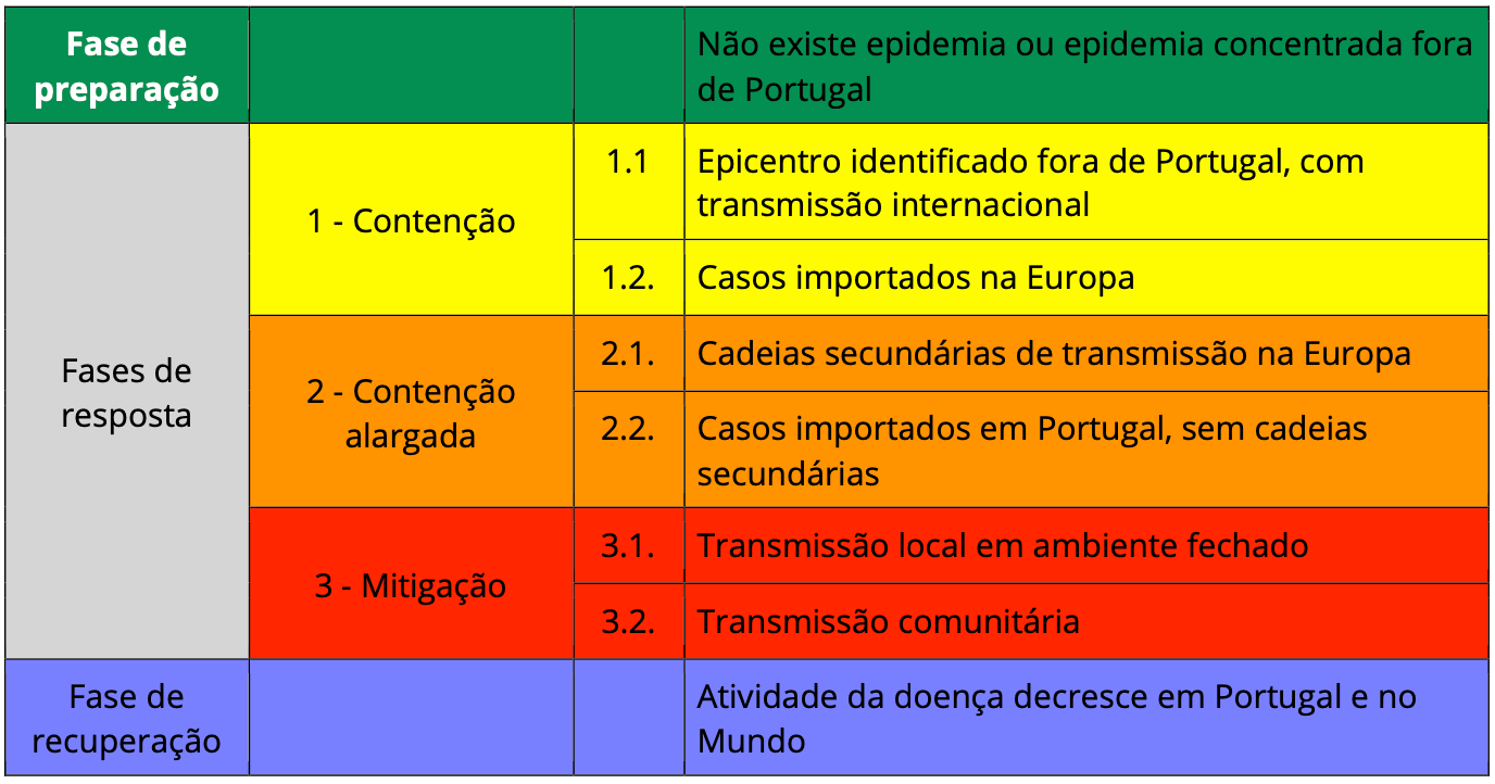 Fases em Portugal Fases em Portugal